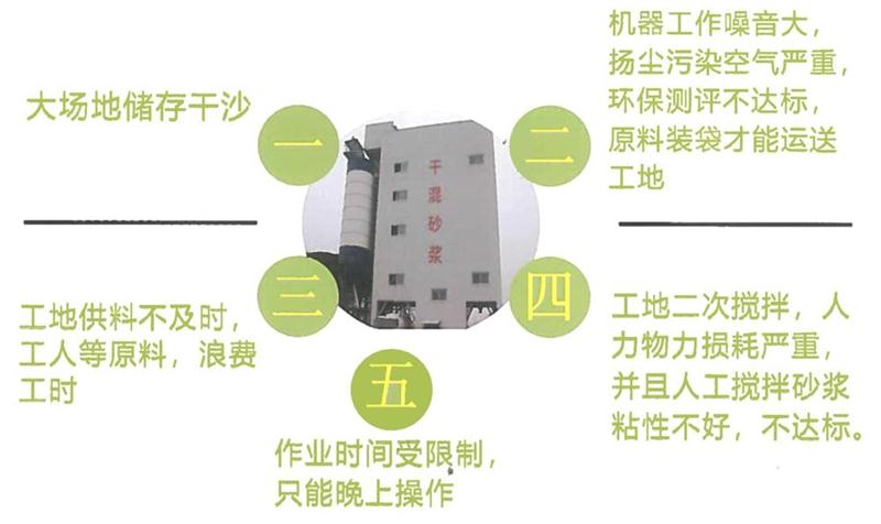 “老式砂漿廠”的弊病之多，革新勢在必行！(圖4)
