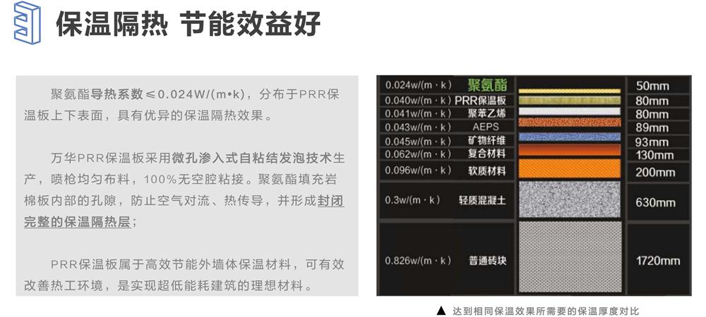 萬華PRR保溫板：A級，豎絲巖棉與硬泡聚氨酯復(fù)合一體！(圖6)