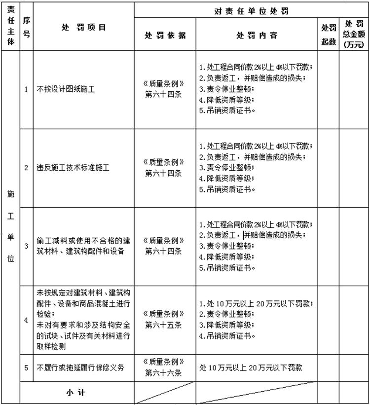 【建設(shè)工程各方質(zhì)量責(zé)任主體】行政處罰知多少？(圖4)