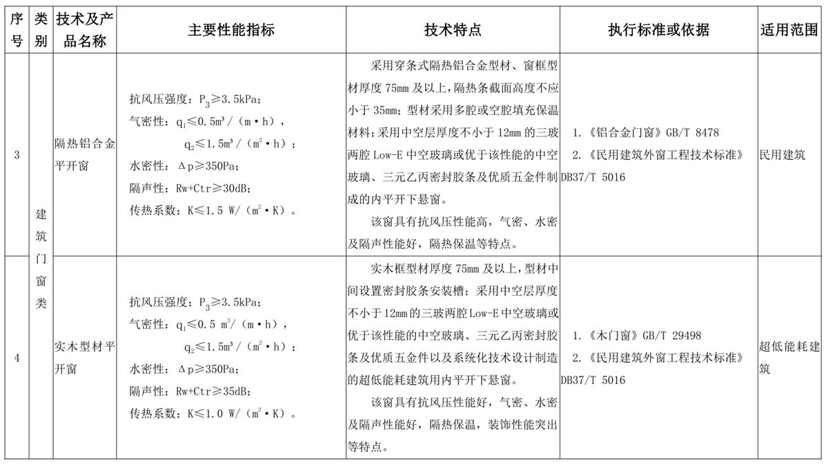 山東建筑門窗與配件類：推廣使用、限制使用和禁止使用技術(shù)產(chǎn)品目錄(圖2)