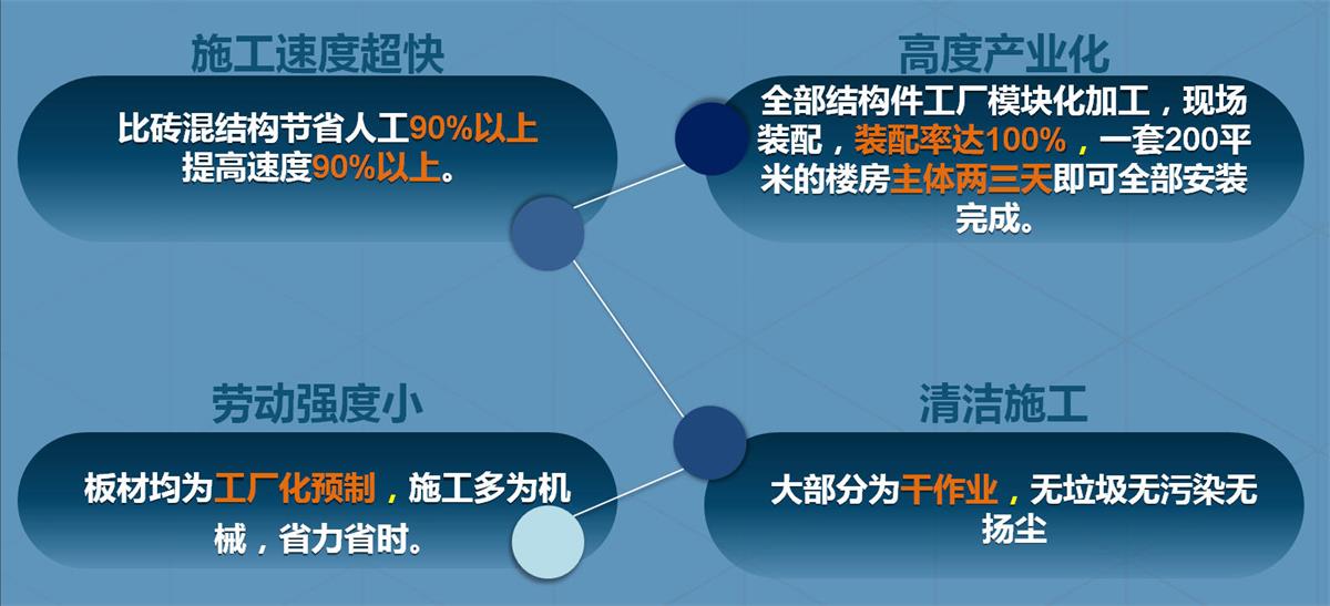 快速建房：打卡國內(nèi)、國外！(圖2)