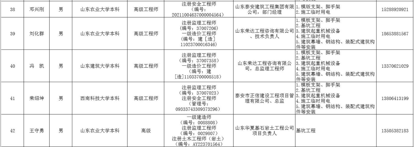 泰安市建筑施工安全生產論證專家?guī)鞂＜颐麊?圖5)