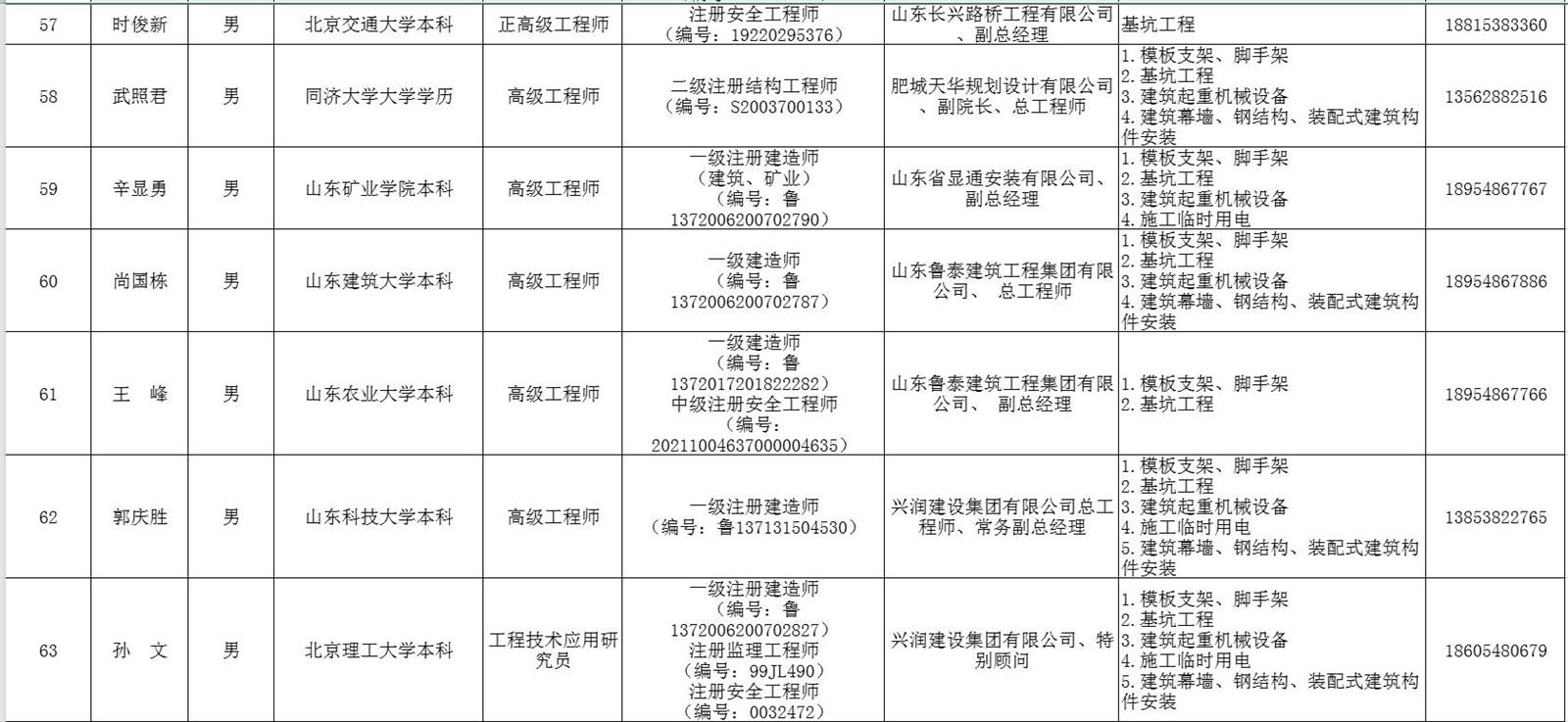 泰安市建筑施工安全生產論證專家?guī)鞂＜颐麊?圖8)